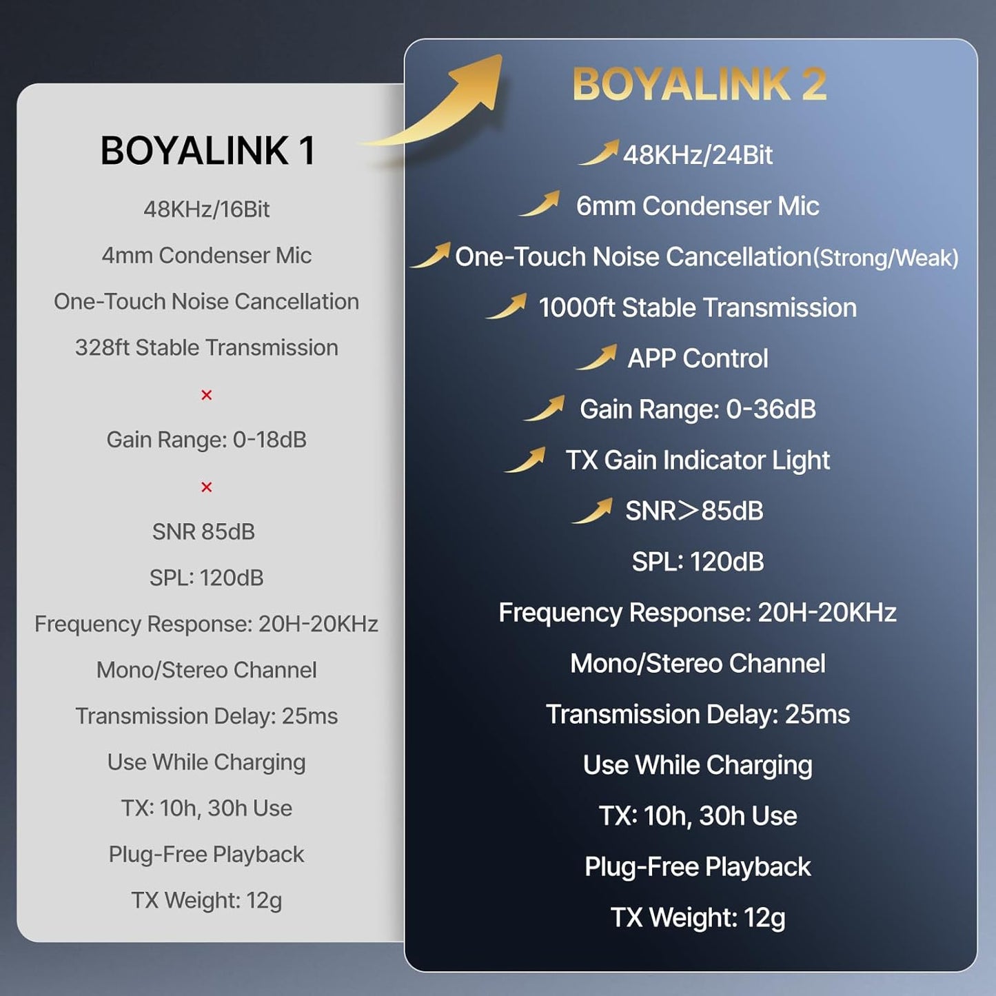 BOYALINK 2 Wireless Lavalier Microphone for iPhone, Camera & Android – Best Price in Pakistan